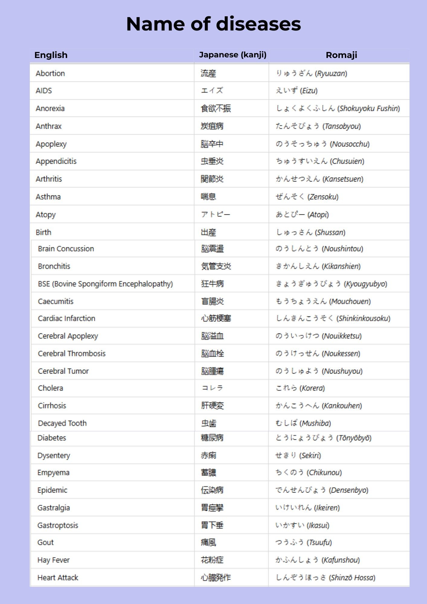 Japanese Disease vocablulary list